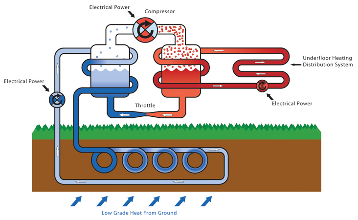 Air and ground source heating