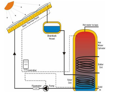 Air and ground source heating